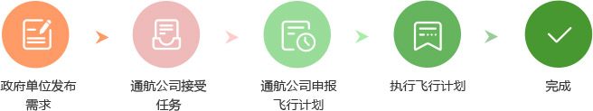 应急救援类航空需求发布
